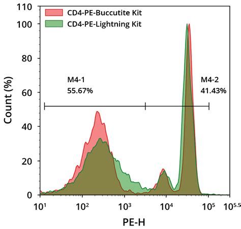 Antibody And Protein Labeling Aat Bioquest