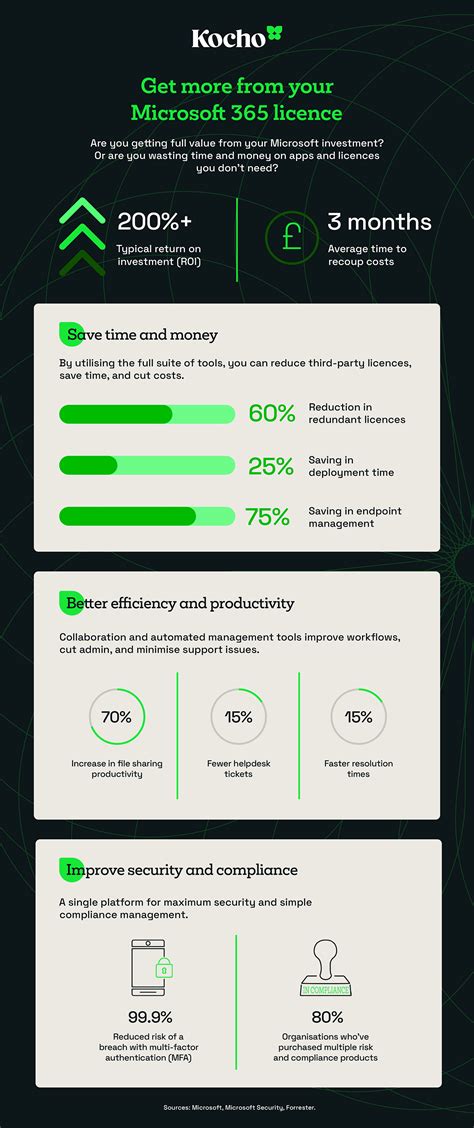 7 Ways Microsoft 365 Enterprise Licence Saves Time And Money