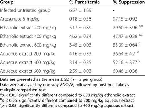 Antimalarial Activity Of Artesunate A Positive Control Aqueous And