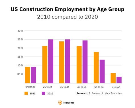 Construction Industry Statistics And Trends 2024