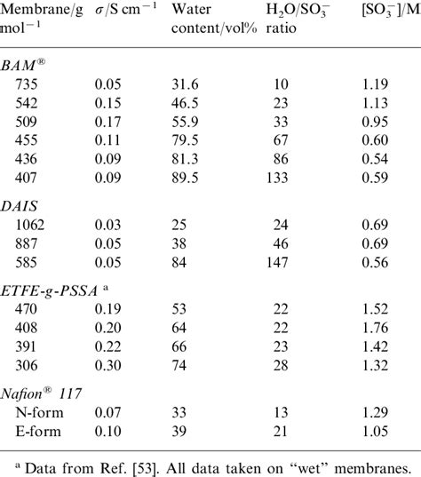 Conductivity And Water Content For Various Membranes Download Table