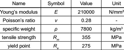 Summary of mechanical properties of material S235 | Download Scientific ...