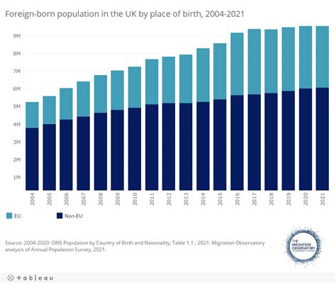 Migrants In The Uk An Overview Migration Observatory The Migration