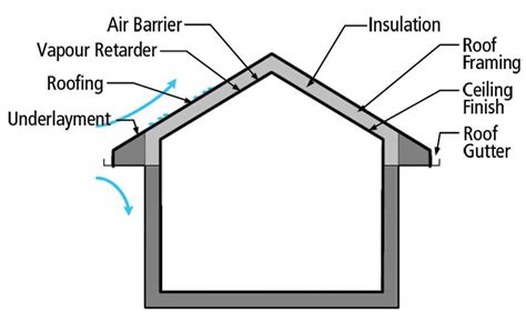 Unvented Cathedral Ceiling Roof Assembly Schumacher