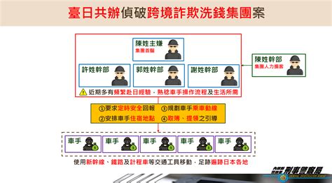 台日聯手破獲天道盟詐團案 同心會輸出車手「假檢警」狠撈日籍老人2億日幣 蕃新聞