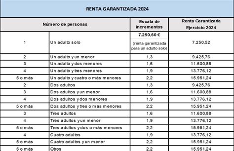 Novedades del Ingreso Mínimo Vital para el 2024 Qué cambia y cómo