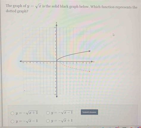 Solved The Graph Of Y Sqrt X Is The Solid Black Graph Below Which