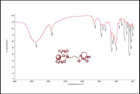 Figure From Nanocrystalline Starch Grafted Palladium Ii Complex For