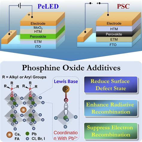 Phosphine Oxide Additives For Perovskite Light Emitting Diodes And