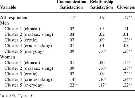 Partial Correlations Of Sexual Term Use By Term Type With Download Table