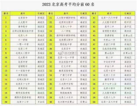 2023北京高考平均分前60名回龙观社区网