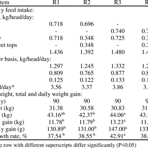 Average Daily Feed Intake Live Body Weight Total And Daily Weight