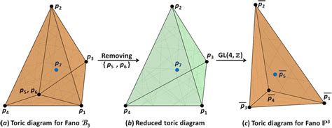 A Shows The Toric Diagram Corresponding To The Toric Data 13 Along Download Scientific