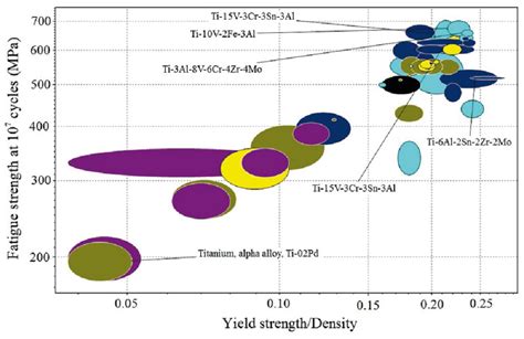 Material Property Chart For Titanium Landing Gear Beam Plotting