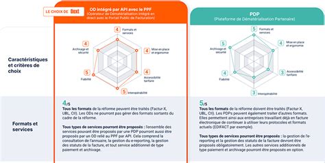 Grille Comparative Sur La Facture Lectronique Ppf Pdp Od