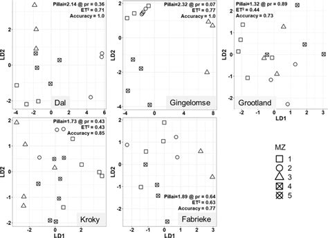 Linear Discriminant Analysis Of Management Zone Based On Soil PH Total