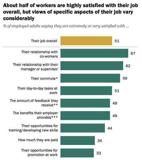 Employee Satisfaction And Retention New Pew Research Flexos