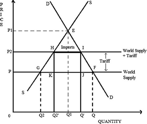 1 Effect Of Tariff In A Free Trading Economy Download Scientific Diagram