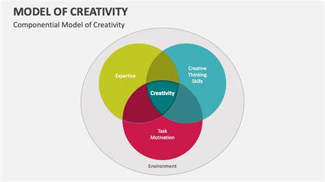 Model Of Creativity PowerPoint Presentation Slides PPT Template