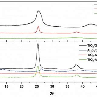 Diffractograms For Reference Samples A And Samples With 1 GnPs B