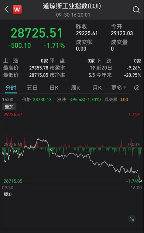 美股三大股指周跌幅均超25 道指、标普500指数刷新年内新低 股票新闻 金投网