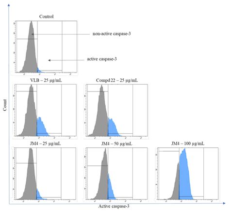 Flow Cytometric Analysis Of Populations C32 Melanoma Cells Treated For