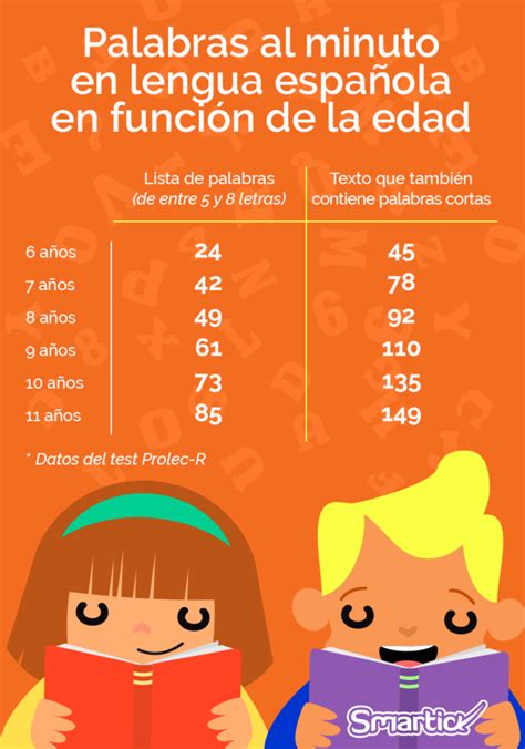 La Velocidad De Lectura Ideal Para Ni Os De Primaria Cu Ntas Palabras