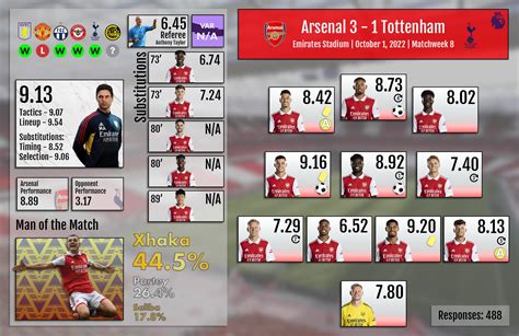 [results] Post Match Ratings Arsenal 3 1 Tottenham R Gunners