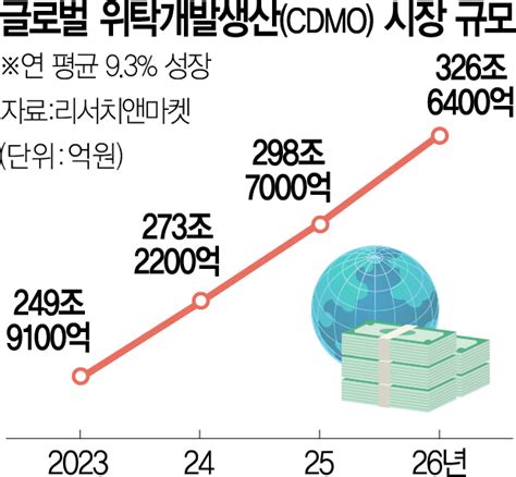 바이오코리아 2023 글로벌 빅파마 총출동첫날부터 Cdmo 수주 전쟁 서울경제