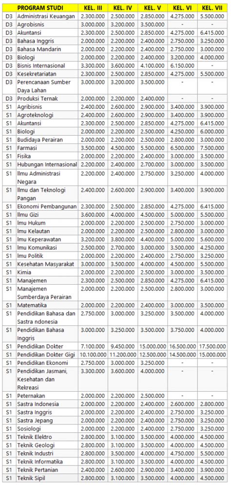 Biaya Kuliah Unsoed Jalur Mandiri