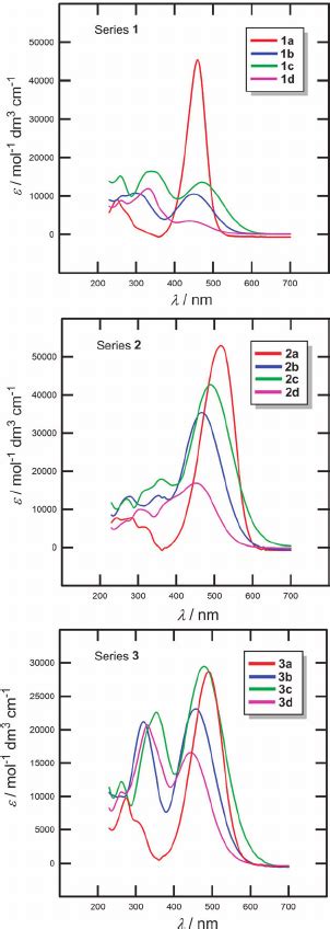 UV Vis Absorption Spectra Of Chromophores In Series 13 Measured In