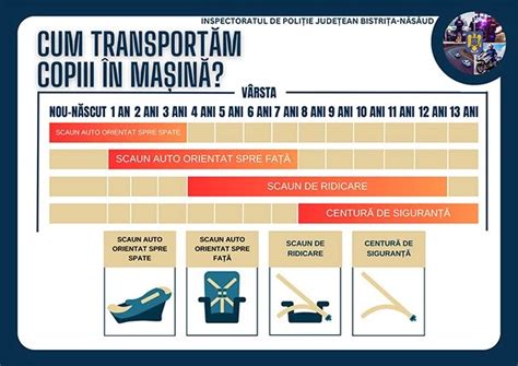 Siguran A Copiilor N Ma In Ghid Rapid Pentru Transportul Corect