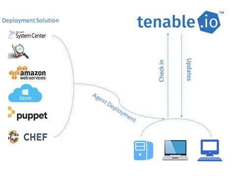 Large Scale Deployments Nessus Agents