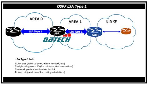 Các Lsa Types Trong Ospf