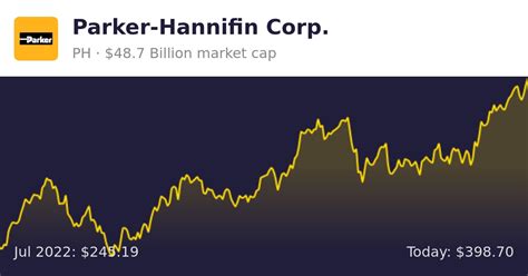 Parker Hannifin Ph Finance Information