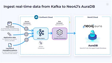 Streaming Data From Confluent Cloud To Auradb