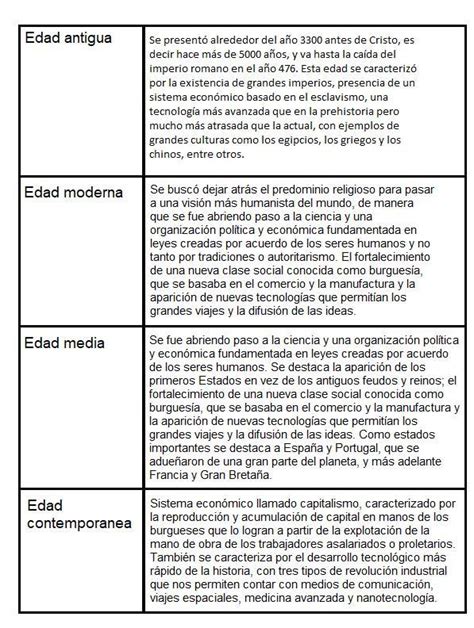 Elabora Un Cuadro Comparativo De Las Cuatro Edades De La Historia En