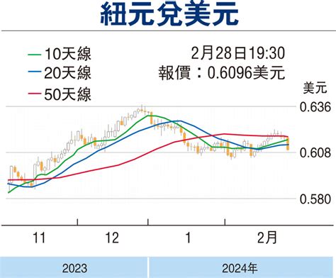 【金匯動向】央行下調今年首三季通脹預測 紐元遇沽壓 香港文匯報