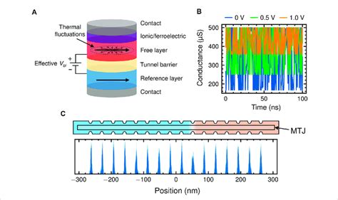 A Structure Of The Bayes Mtj Thermal Fluctuations Cause Random