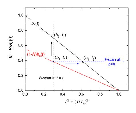 The Generic B T Phase Diagram Of A Type I Superconductor Plotted In