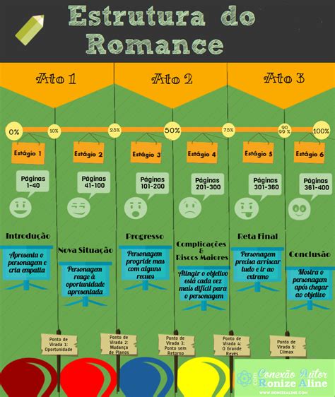 Como estruturar um romance o guia definitivo Criação Literária