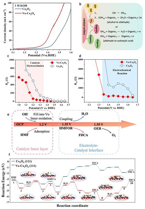 湖南大学王双印邹雨芹团队adv Mater：通过氧空位调控竞争吸附位点用于增强hmf电催化氧化 X Mol资讯