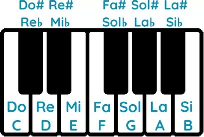 C Mo Identificar Las Notas Del Piano Gu A F Cil