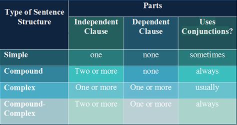 Sentence Structure: Examples and Definition | EnglishSentences.com