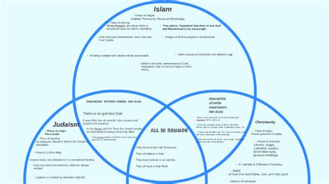 Abrahamic Faiths Venn Diagram By Gabrielle Fennell On Prezi