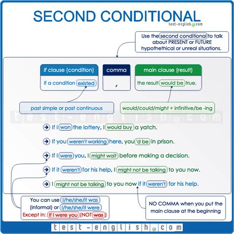 Zero First Second And Third Conditionals Test English