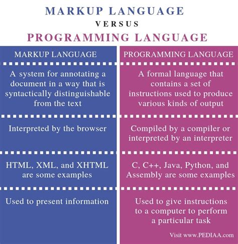 What Is The Difference Between Markup Language And Programming Language Pediaacom