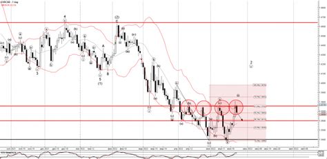 Forex EURCAD Wave Analysis 25 May 2022 Technical Analysis