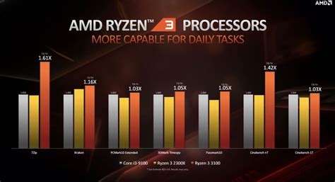 AMD's B550 Chipset Halts Support For Older Ryzen Processors | Digital Trends