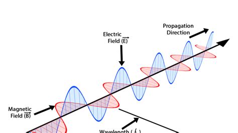 Caracter Sticas De Las Ondas Electromagn Ticas